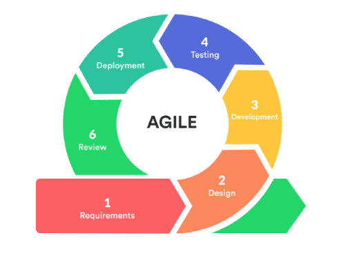iPhone application development 